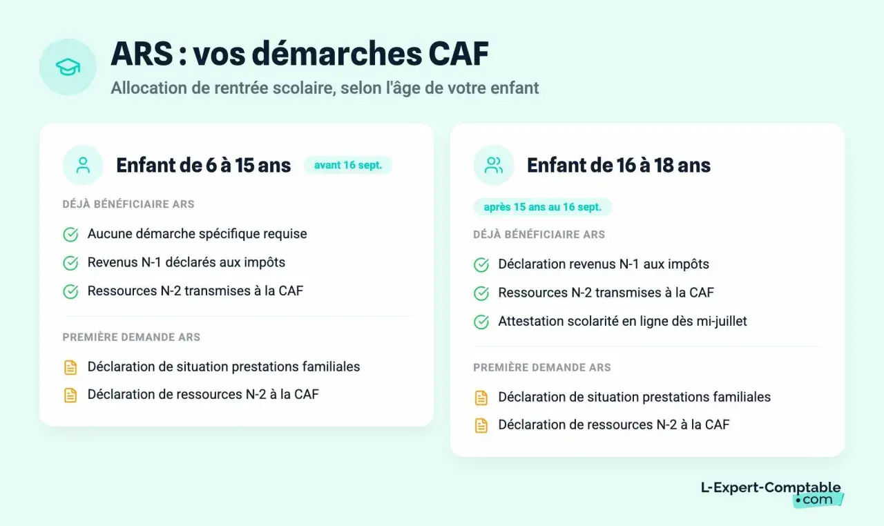 Informations sur l'aide rentrée scolaire (ARS) de la CAF pour les enfants de 6-15 ans et 16-18 ans. Démarches simplifiées pour les familles.