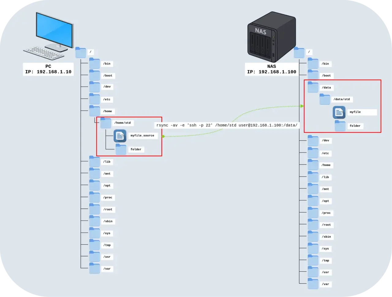 Synchronisation de fichiers sur Ubuntu avec rsync : le dossier `/home/std` du PC (192.168.1.10) vers le NAS (192.168.1.100).