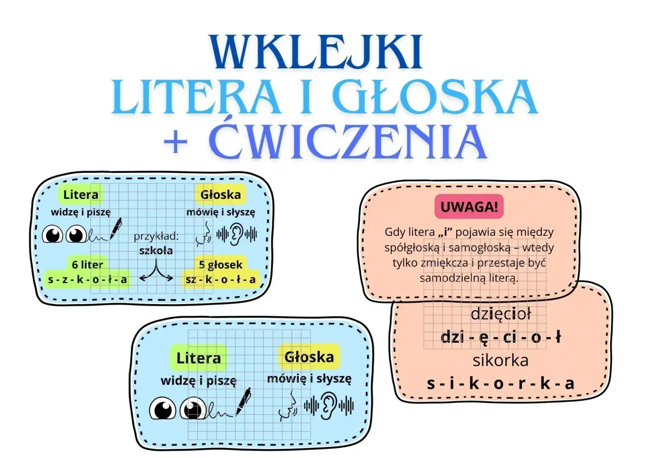 Wykres porównuje literę (widzę i piszę) z głoską (mówię i słyszę). Przykład "szkoła" ma 6 liter, ale 5 głosek. Nazwa dźwięku g jest tu nieobecna.