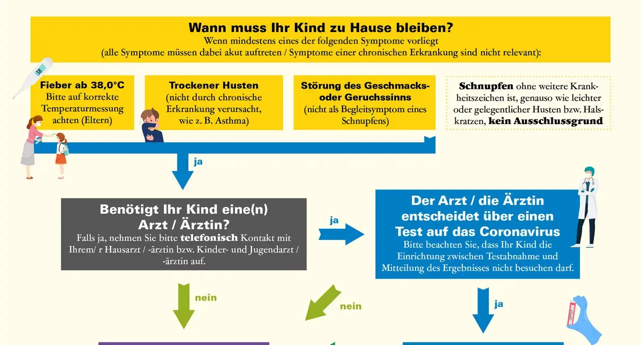 Symptome grippe bei Kindern: Warnzeichen, die Eltern kennen sollten
