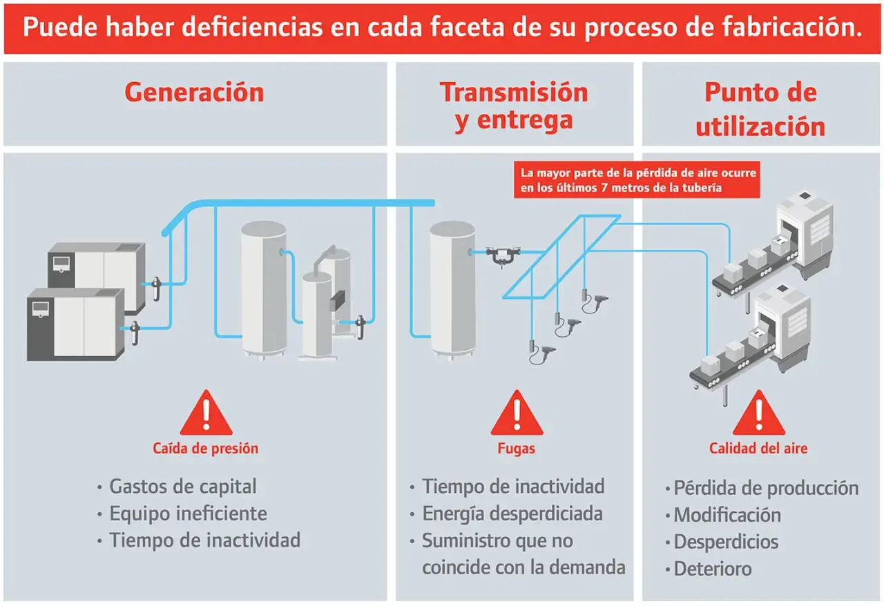 Diagrama de un **sistema de aire comprimido** mostrando generación, transmisión y punto de utilización, con advertencias sobre pérdidas de presión, fugas y calidad del aire.