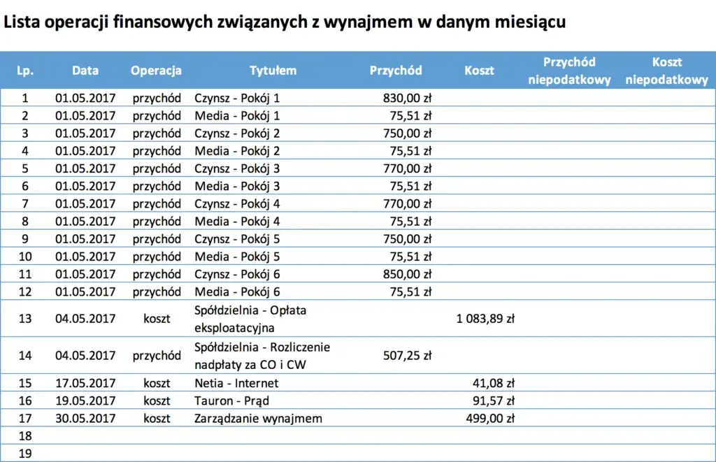 Ile zarabia się na wynajmie mieszkania? Zaskakujące fakty o dochodach