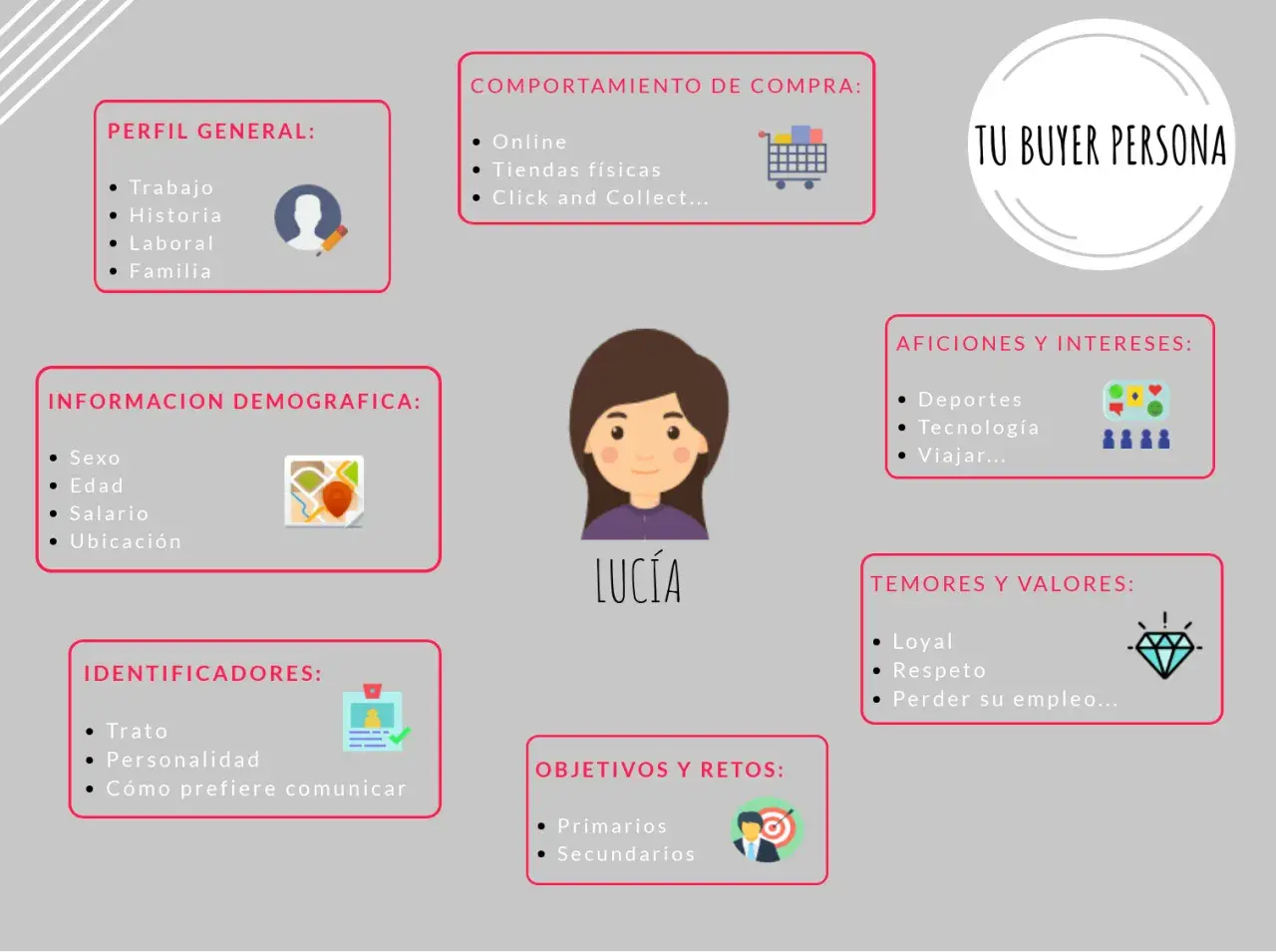 Diagrama de un buyer persona llamado Lucía, detallando su perfil, demografía, comportamiento de compra, aficiones, temores y objetivos.