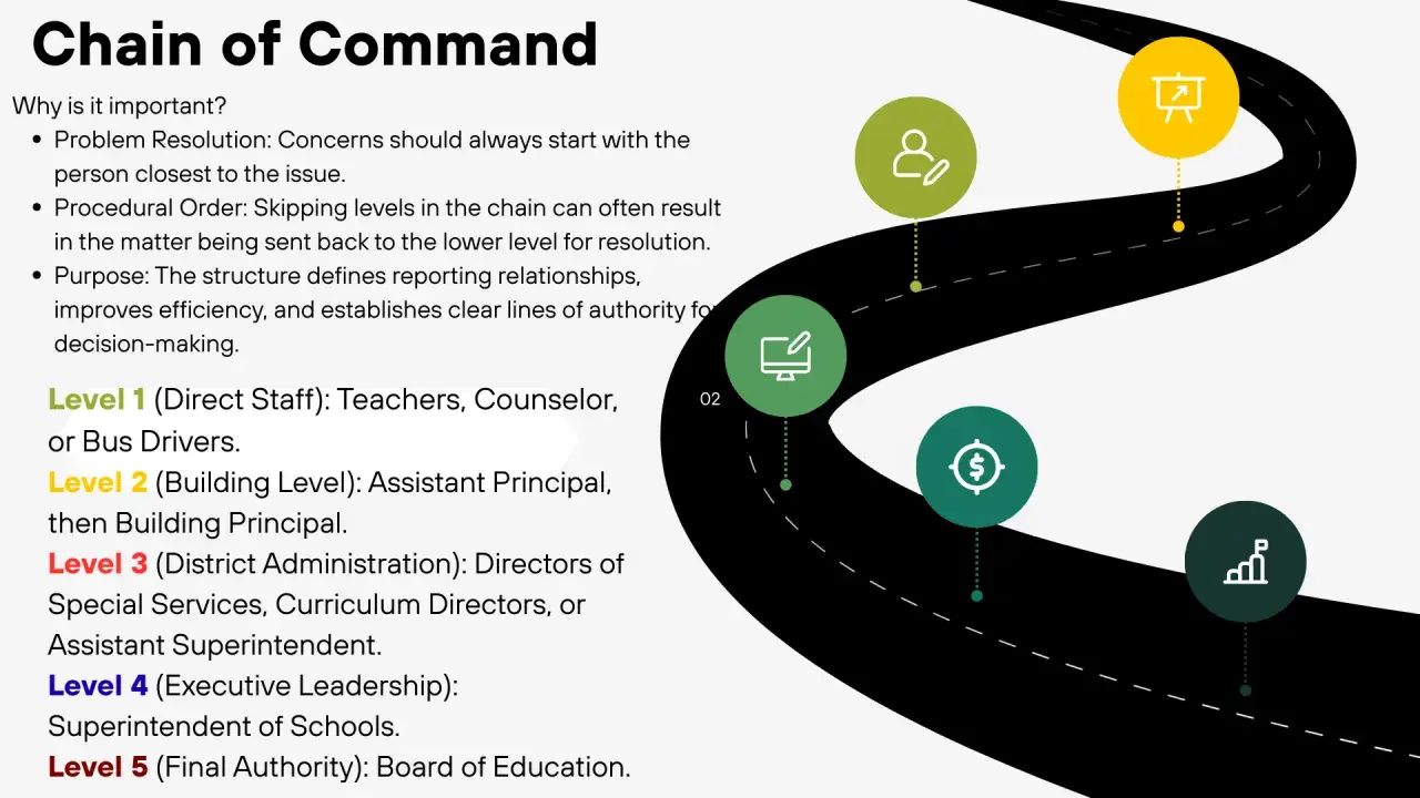 Visualizing the hr chain of command from teachers to the Board of Education, with icons representing different levels of authority and decision-making.
