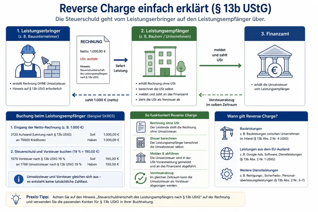 Schema erklärt die Steuerschuldnerschaft nach § 13b UStG: Leistungserbringer, Leistungsempfänger und Finanzamt.