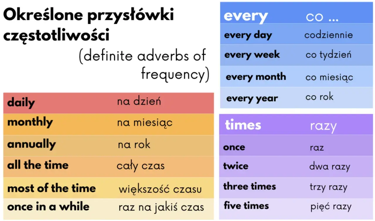 Określone przysłówki częstotliwości: daily, monthly, annually, all the time, most of the time, once in a while, every day, every week, every month, every year, once, twice, three times, five times.
