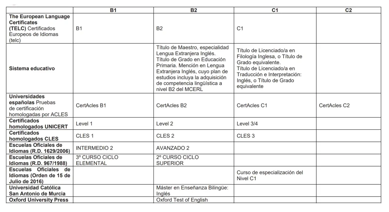 Tabla que detalla cursos que dan puntos para oposiciones secundaria, con niveles B1, B2, C1 y C2.