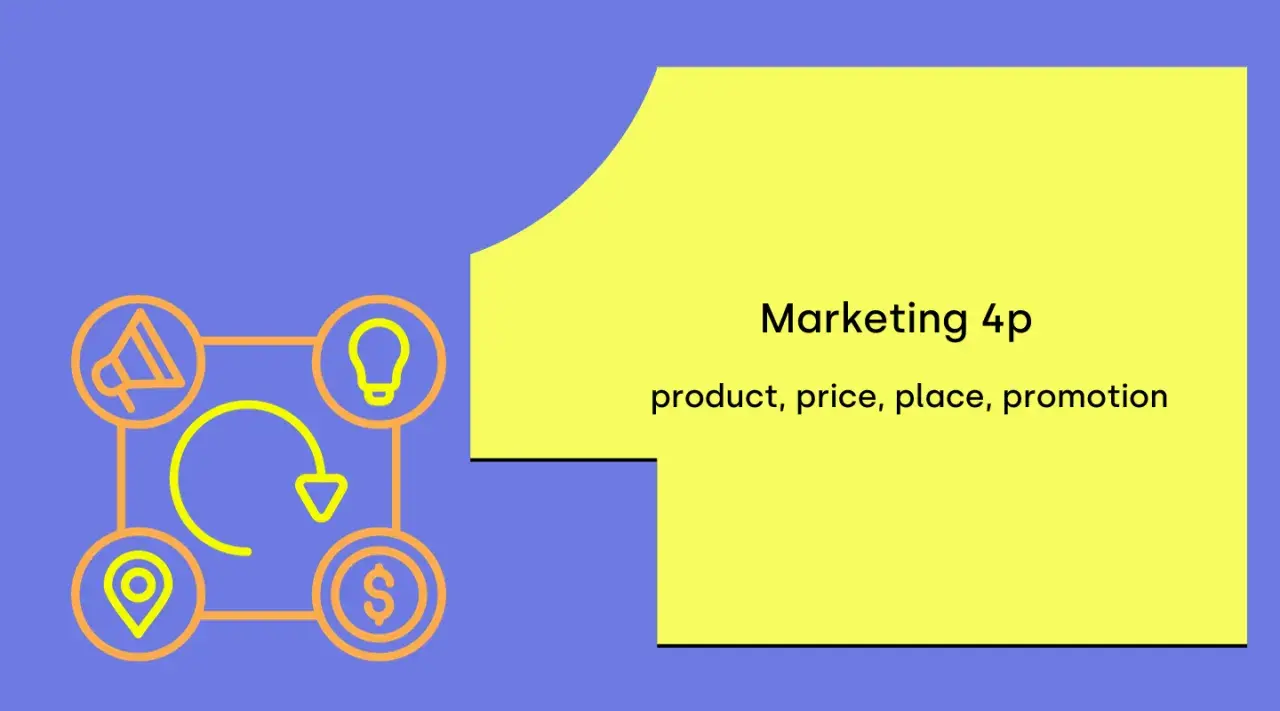 Marketing mix przykład: schemat 4P (produkt, cena, miejsce, promocja) z ikonami.