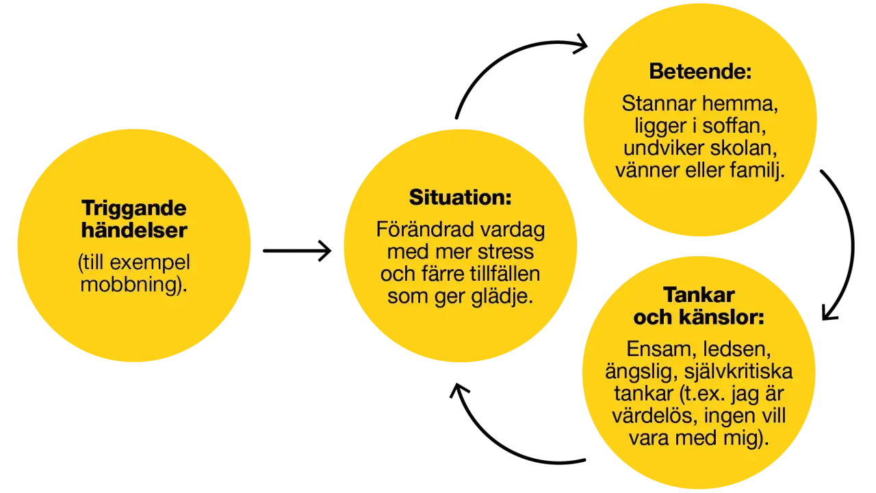Diagram visar hur triggande händelser leder till en förändrad situation med mer stress. Detta förstärker tankar och känslor, inklusive den **inre kritikern**, vilket påverkar beteendet.