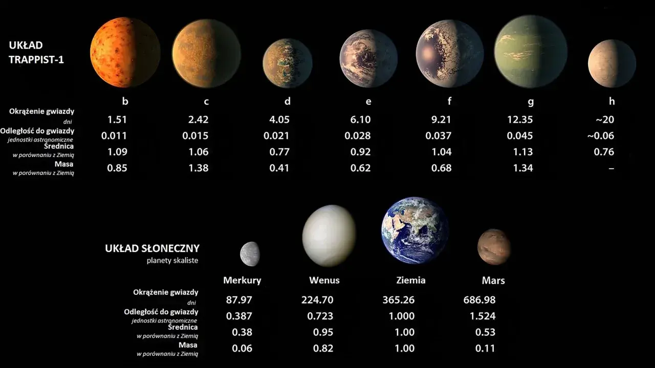 Porównanie planet poza układem słonecznym TRAPPIST-1 z planetami Układu Słonecznego.