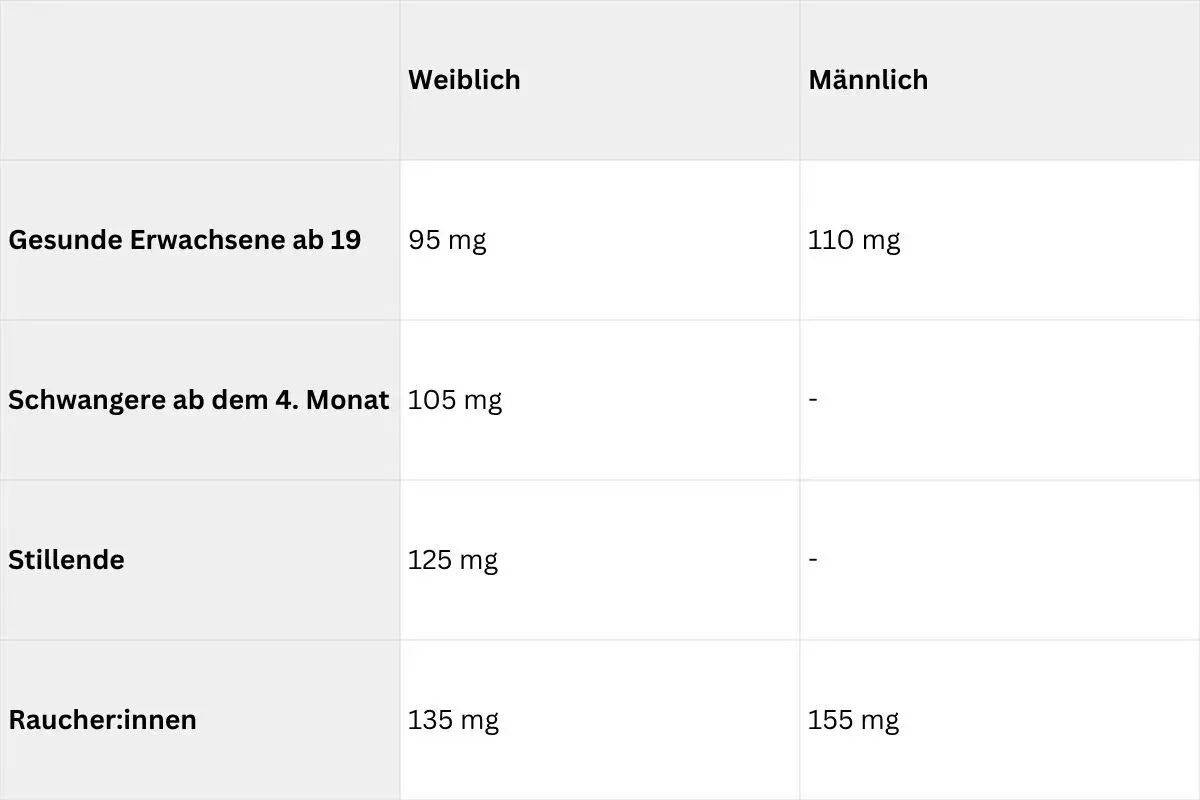 Tabelle zeigt empfohlene Tagesdosis Vitamin C für Frauen und Männer, schwangere und stillende Frauen sowie Raucher:innen.