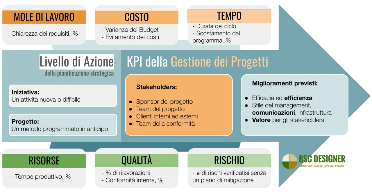 KPI cosa sono: esempi di gestione progetti, con focus su mole di lavoro, costo, tempo, risorse, qualità e rischi.