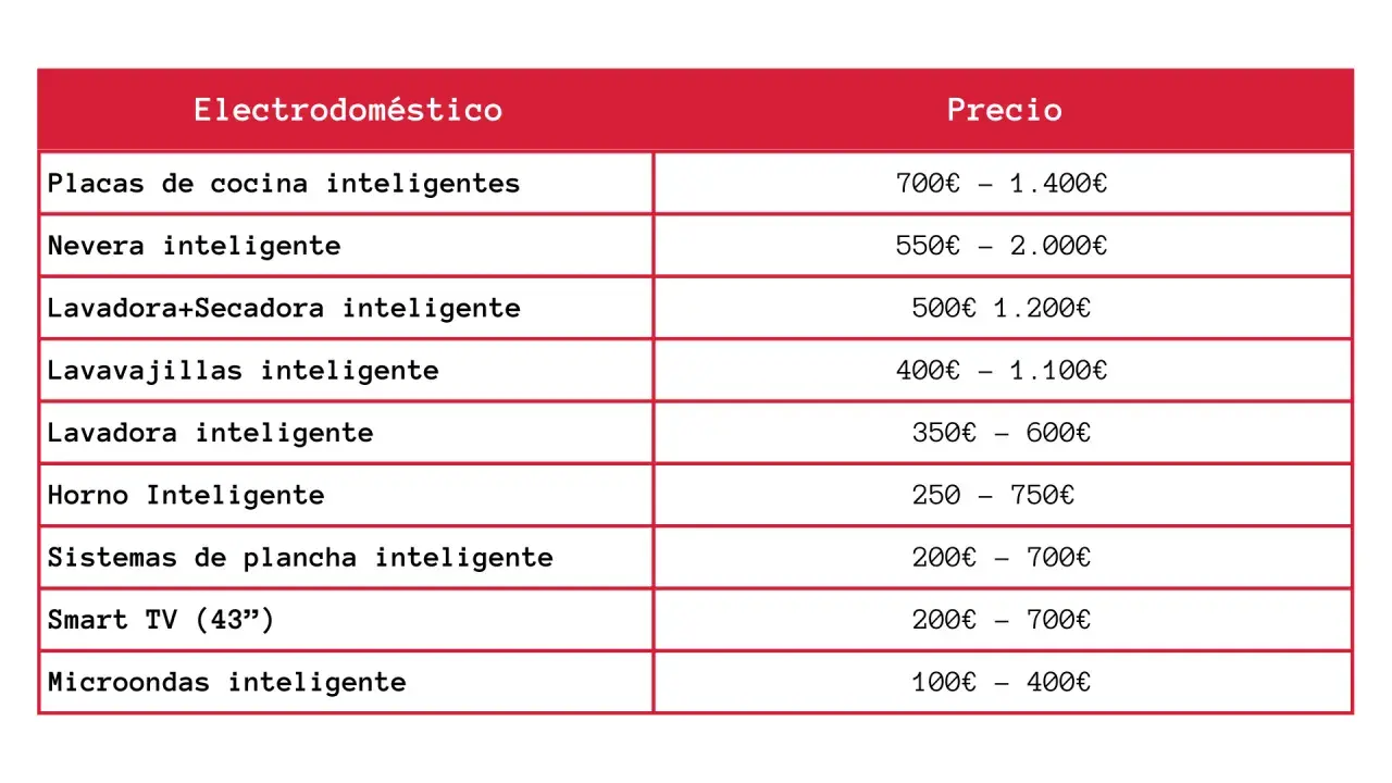 Tabla de precios de electrodomésticos inteligentes, desde placas de cocina hasta microondas, reflejando la evolución de la domótica.
