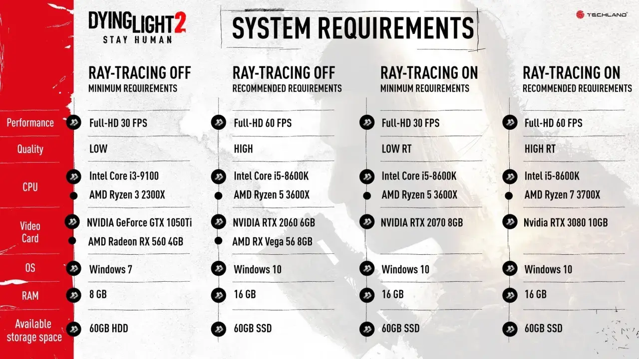 Dying Light 2 wymagania: sprawdź, czy Twój PC sprosta grze z ray tracingiem lub bez. Od minimum po rekomendowane ustawienia.