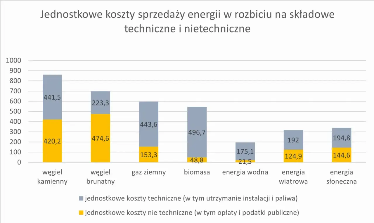 Wykres porównuje jednostkowe koszty sprzedaży energii (lcoe) dla różnych źródeł: węgla, gazu, biomasy, energii wodnej, wiatrowej i słonecznej, rozbite na koszty techniczne i nietechniczne.