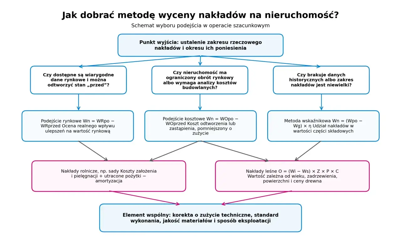 Schemat wyboru metody wyceny nakładów na nieruchomość, pokazujący jak udowodnić poniesione nakłady w zależności od dostępnych danych.