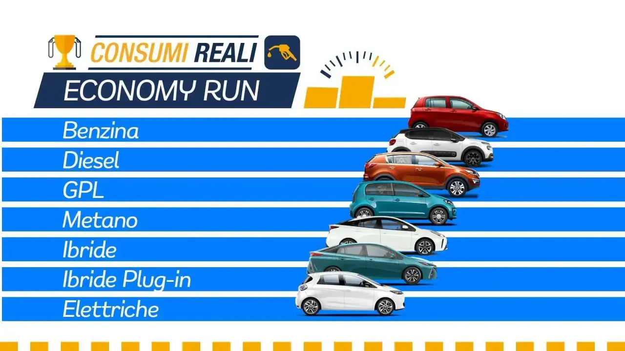 Confronto consumo medio benzina al km per auto a benzina, diesel, GPL, metano, ibride e elettriche.