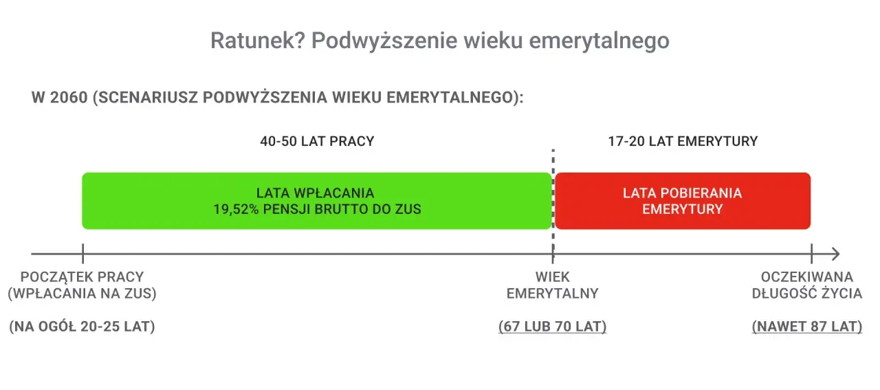 Emerytura a dzieci: Ile lat opieki ZUS doliczy do stażu?