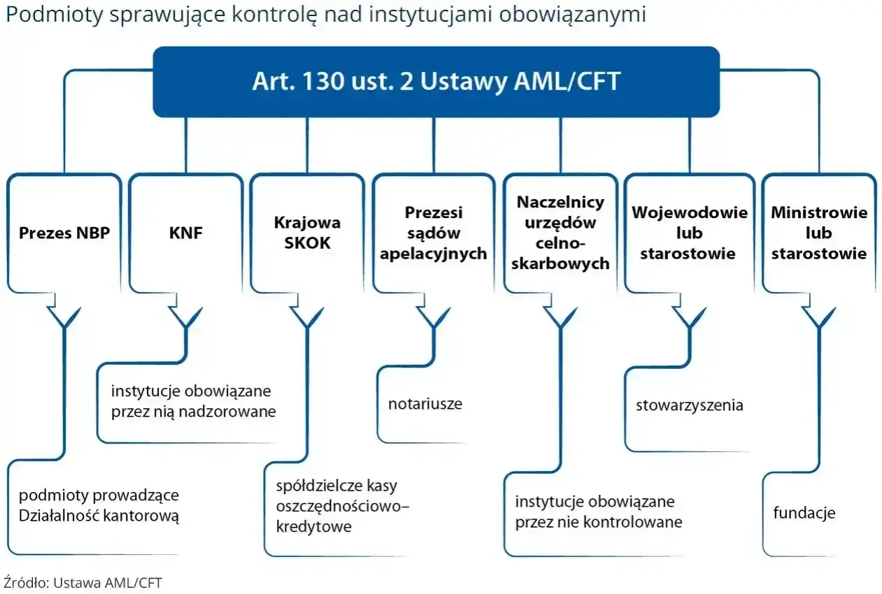Schemat przedstawia podmioty nadzorujące instytucje w ramach AML/CFT, zgodnie z Art. 130 ust. 2 Ustawy.