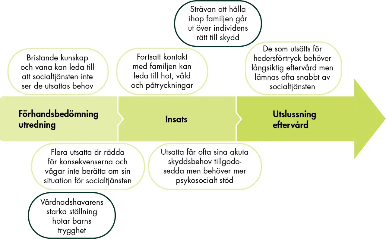 Processen från förhandsbedömning till utslussning eftervård, där psykosocialt stöd är centralt.