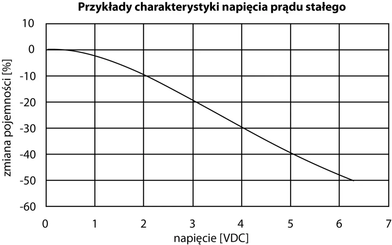 Wykres pokazuje, jak pojemność kondensatora zmienia się wraz z napięciem.
