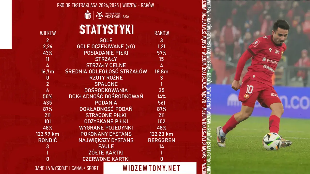 Statystyki meczu Raków Częstochowa – Widzew Łódź: porównanie kluczowych wskaźników gry, takich jak gole, strzały i posiadanie piłki.