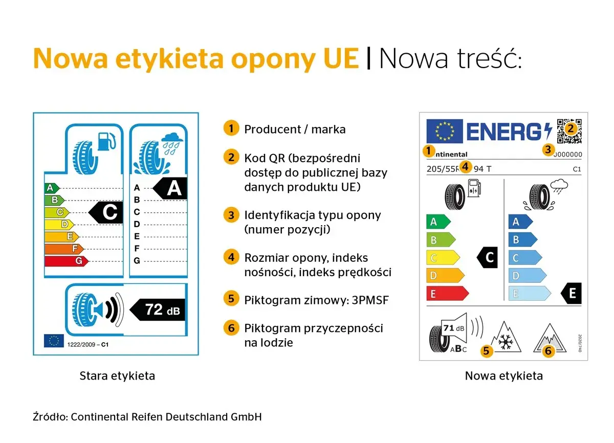 Porównanie starej i nowej etykiety opony UE. Nowa etykieta zawiera oznaczenie opon wielosezonowych, piktogramy zimowe i przyczepności na lodzie.