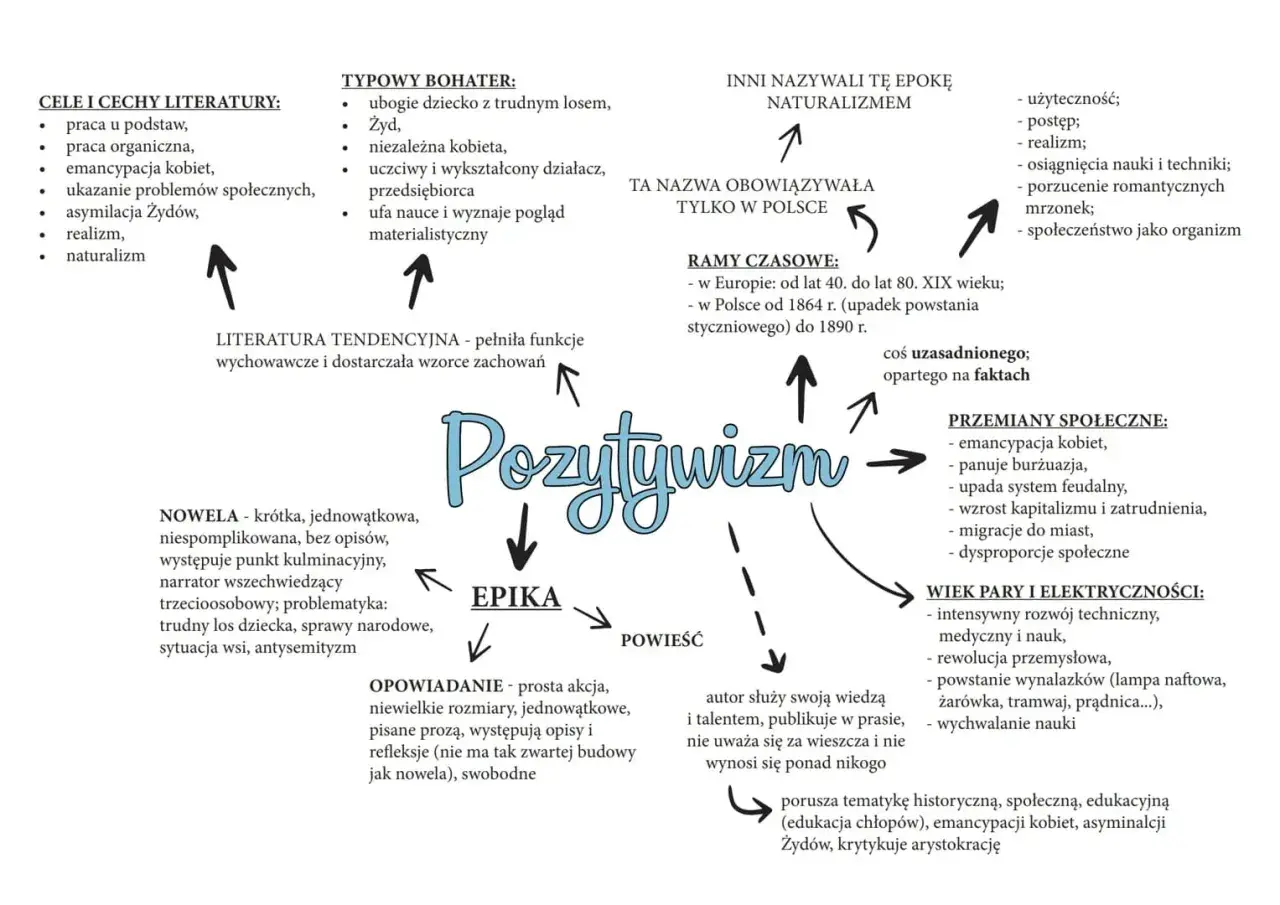 Praca organiczna, emancypacja kobiet, realizm - kluczowe cechy pozytywizmu. Epoka skupiona na nauce, postępie i przemianach społecznych.