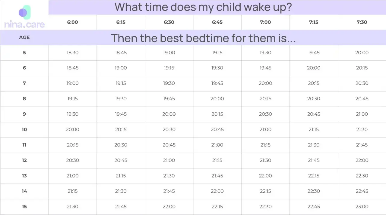 A bedtime by age chart shows recommended bedtimes based on wake-up times for children aged 5-15.