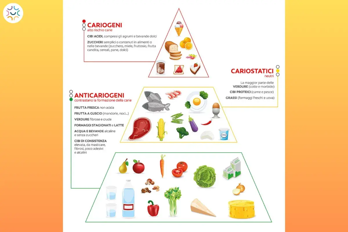 Piramide alimentare: cibi cariogeni (dolci, agrumi), anticariogeni (frutta, verdura, formaggi) e cariostatici (verdure cotte, proteine, grassi) per denti e gengive sane.