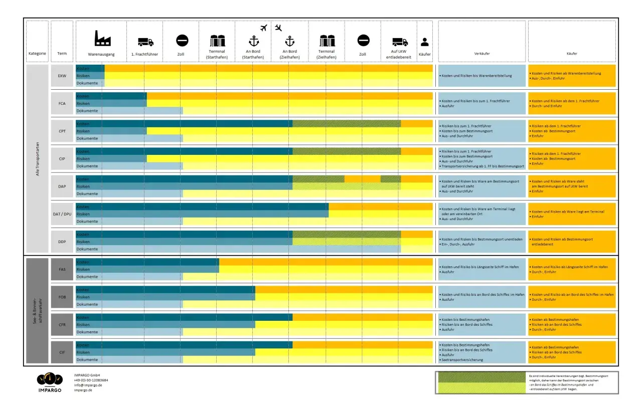 Vergleich von Kosten und Risiken bei verschiedenen Lieferklauseln (Incoterms), z.B. EXW, FCA, CPT, CIP, DAP, DAT/DPU, DDP, FAS, FOB, CFR, CIF. Die Tabelle zeigt die MAWB Bedeutung für Transport und Dokumente.