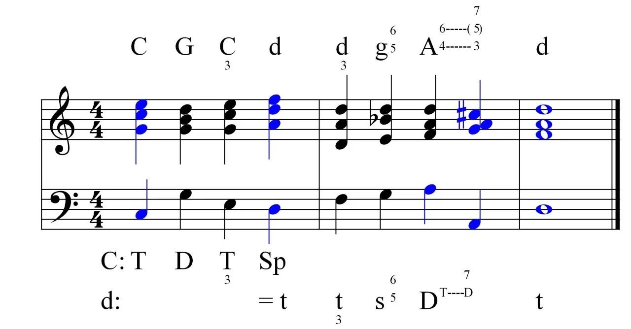 Extrait musical avec des notes bleues et noires, des chiffrages d'accords et des indications de basse continue. La gamme est représentée par des accords.