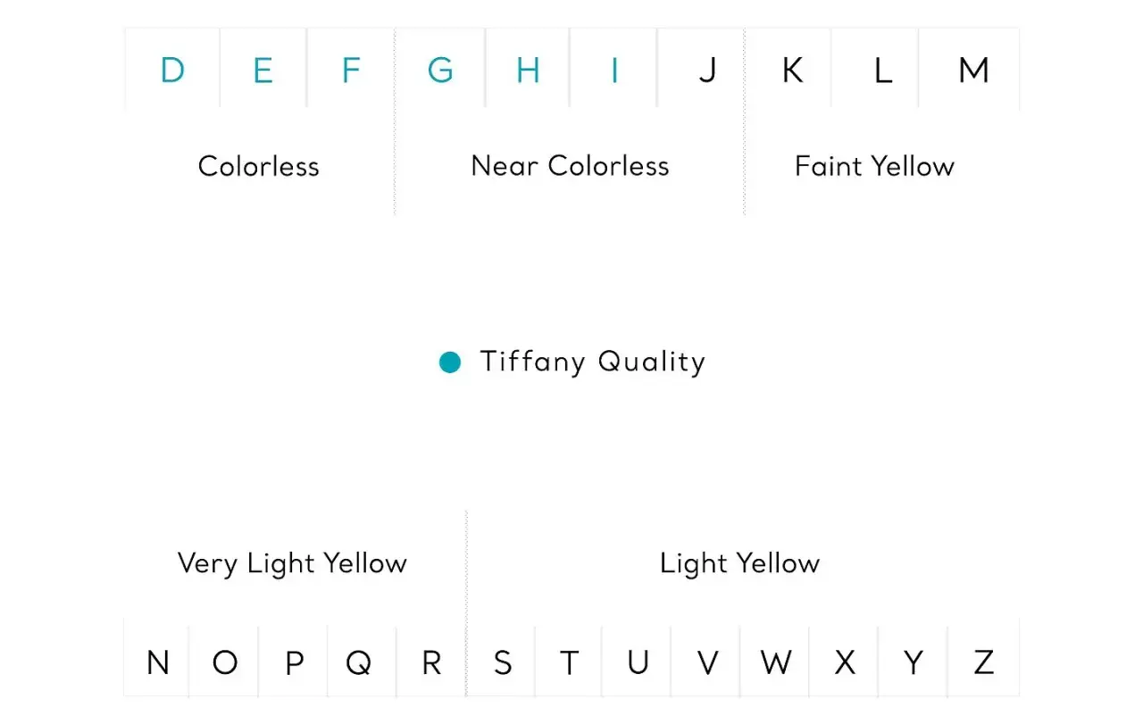 Tabla de color diamante: D-F incoloro, G-J casi incoloro, K-M amarillo pálido, N-R amarillo muy claro, S-Z amarillo claro.