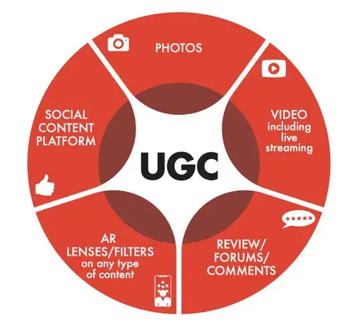User generated content co to jest i jak wpływa na marketing?
