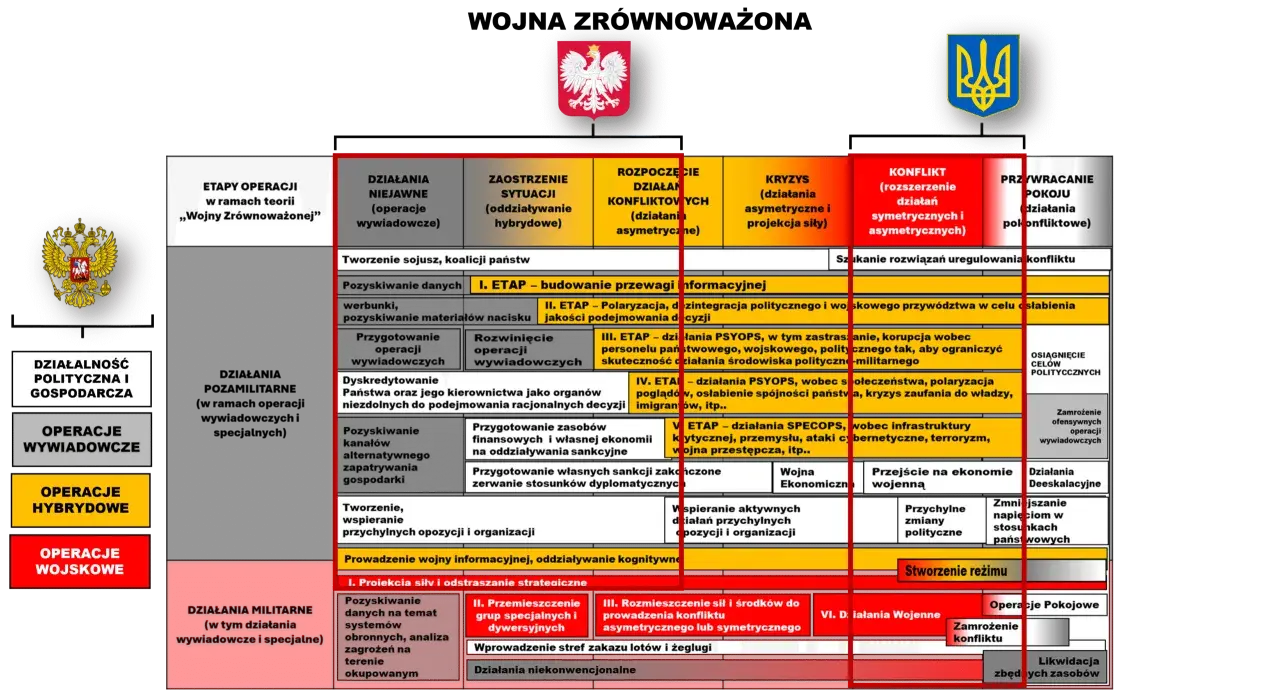 Schemat etapów operacji w ramach teorii "Wojen Zrównoważonych" – jak stworzyć tabelę konfliktów (kto, z kim, o co) dla gęstej fabuły politycznej.