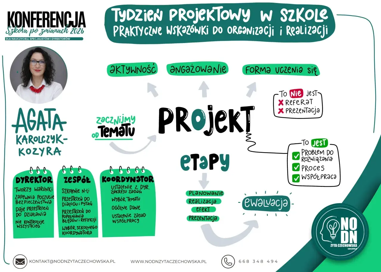 Grafika przedstawia schemat tygodnia projektowego w szkole, z elementami takimi jak dyrektor, zespół, koordynator, planowanie, realizacja i ewaluacja.