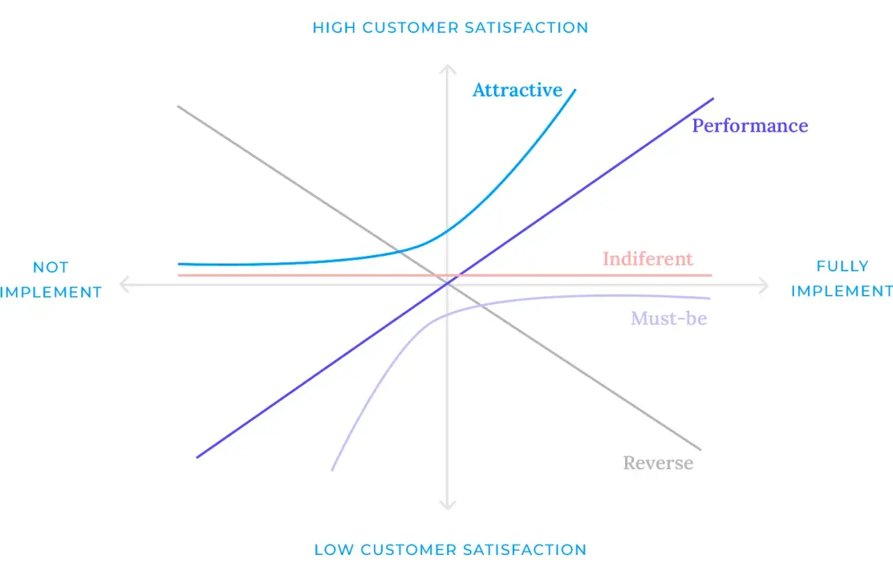Gráfico del modelo Kano: muestra la satisfacción del cliente vs. implementación. Curvas "Attractive", "Performance", "Indifferent", "Must-be" y "Reverse".