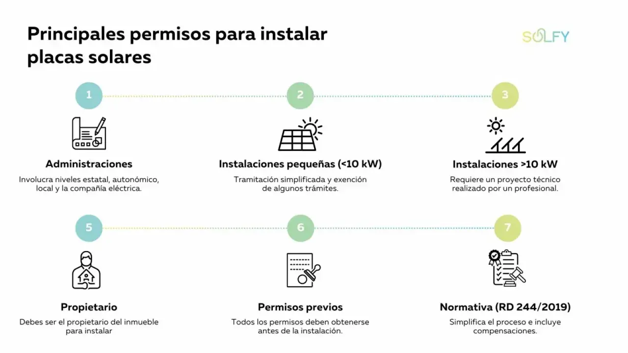 Diagrama de los permisos para instalar placas solares en casa: administraciones, instalaciones pequeñas/grandes, propietario, permisos previos y normativa.