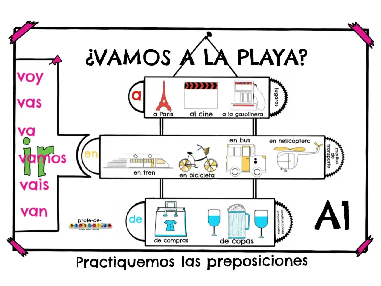 Ilustración para aprender frases con preposiciones: "Vamos a la playa", lugares, medios de transporte y actividades.