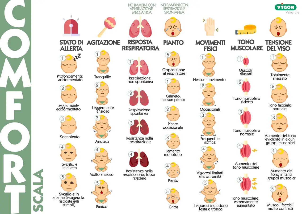 Scala COMFORT: valuta lo stato del neonato, dal pianto alla calma, con attenzione alla lingua verde neonato.