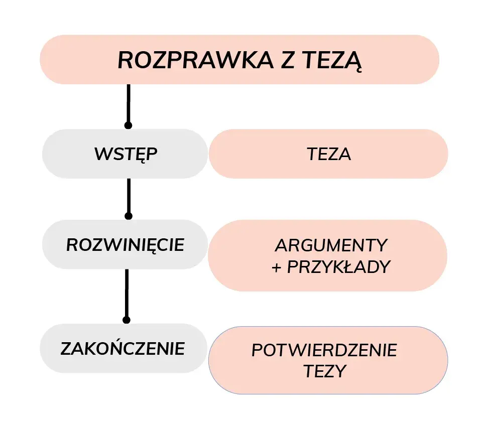 Jak zaczynać argumenty w rozprawce maturalnej, aby zachwycić egzaminatora