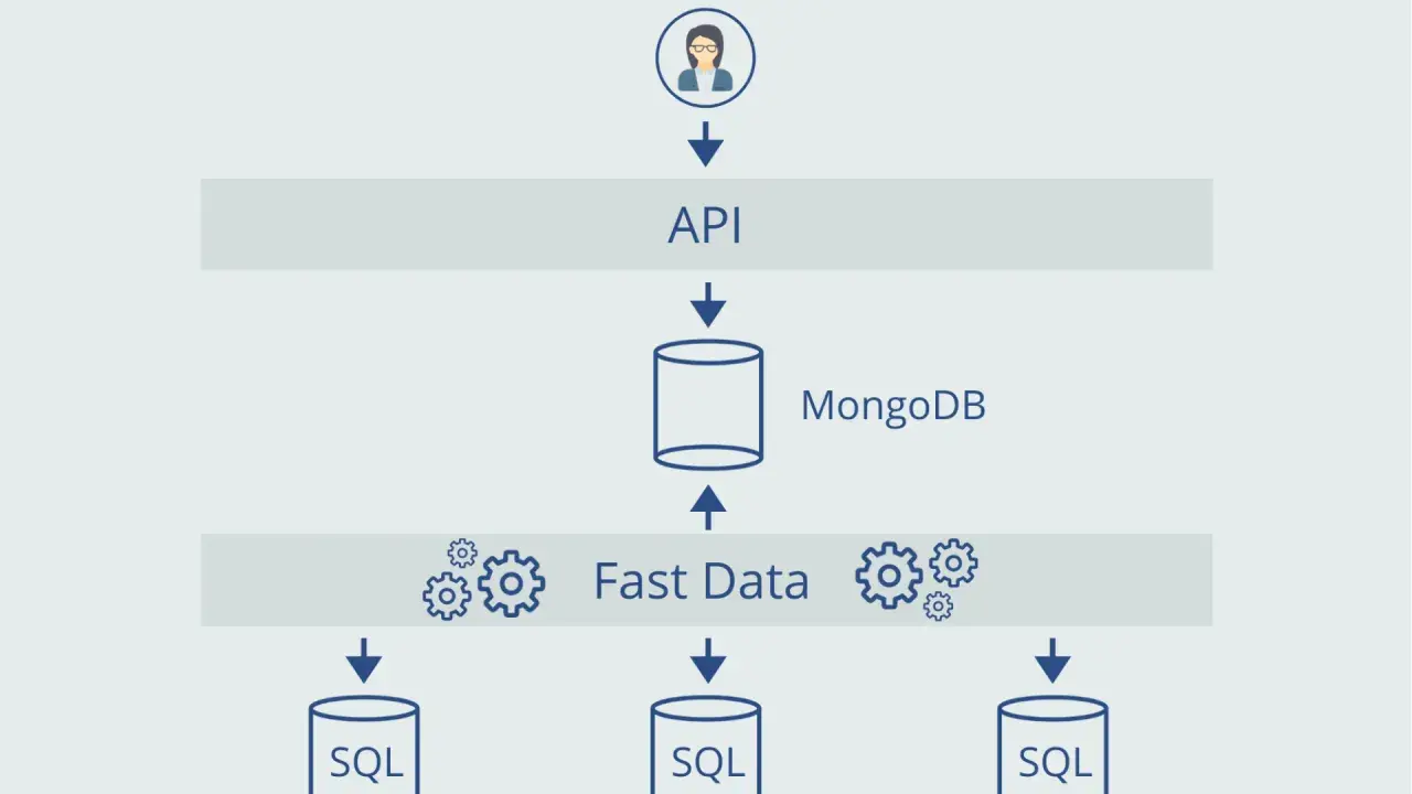 Schema che illustra l'interazione tra API, MongoDB (database non relazionale) e database SQL (relazionale) per la gestione dei dati.