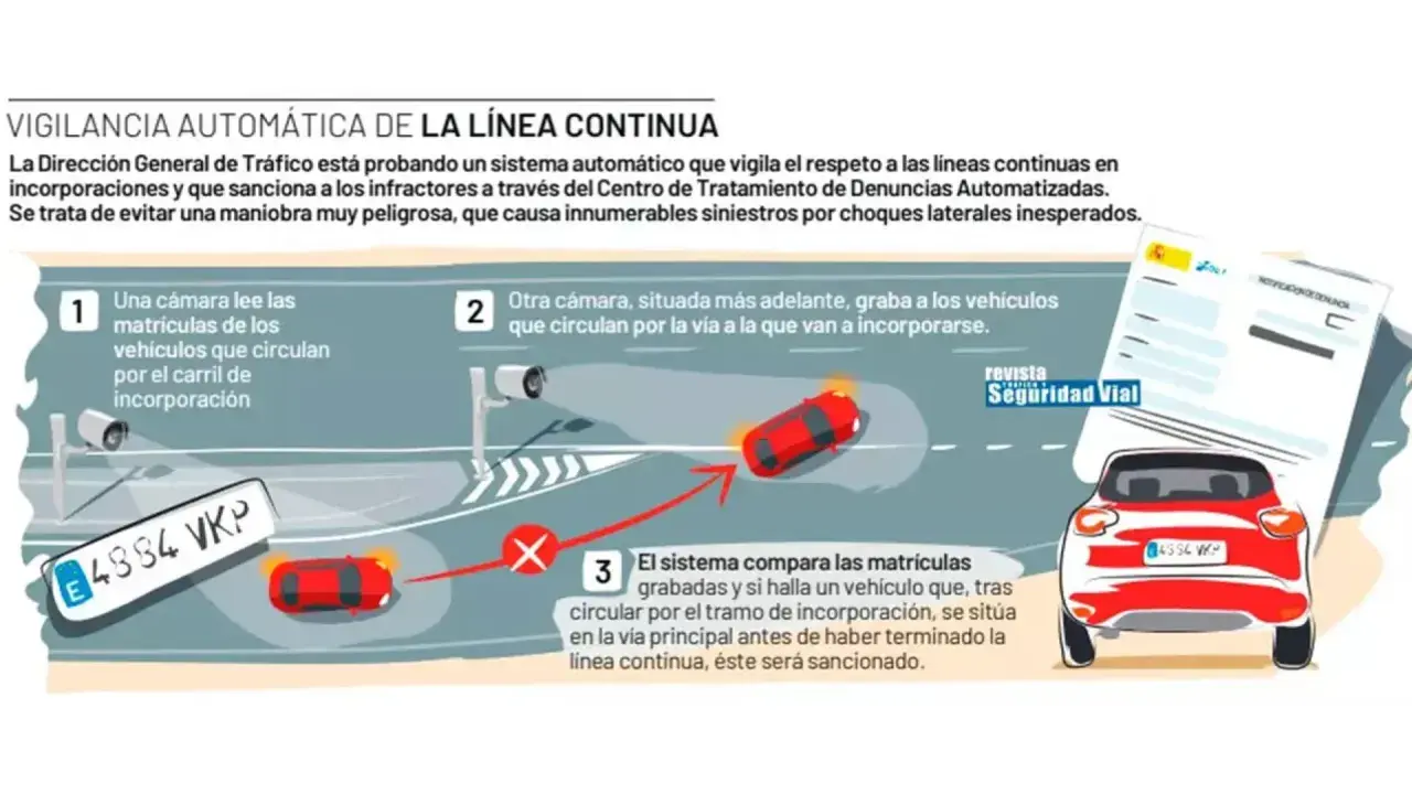 Sistema automático vigila la **doble línea continua** en incorporaciones. Cámaras registran matrículas para sancionar infracciones y evitar accidentes.