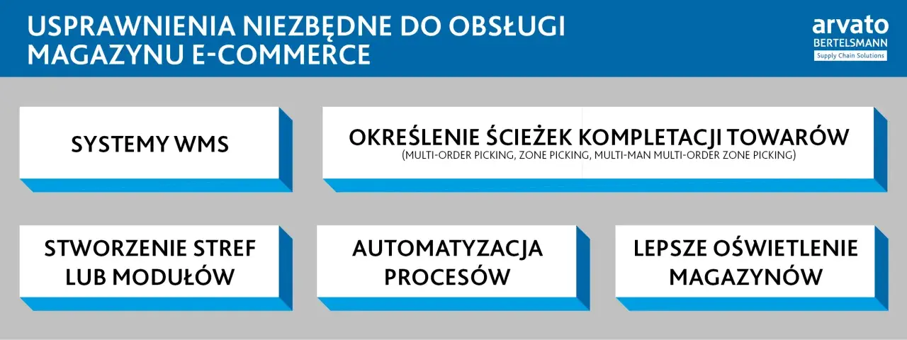 Usprawnienia magazynu e-commerce: systemy WMS, optymalizacja kompletacji, strefy, automatyzacja i oświetlenie. Klucz do efektywnej logistyki e-commerce.