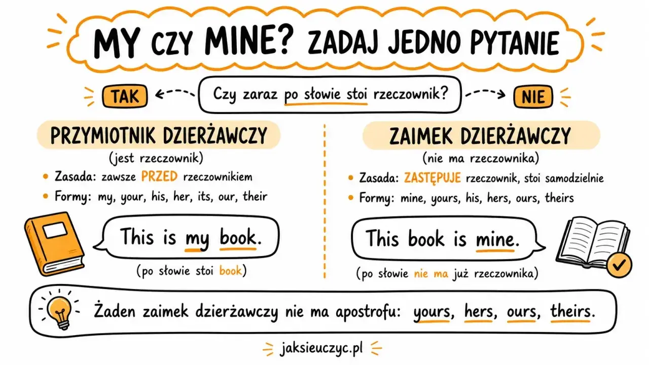 Porównanie "my" i "mine". "This is my book" vs "This book is mine". His, hers, theirs - zaimki dzierżawcze.