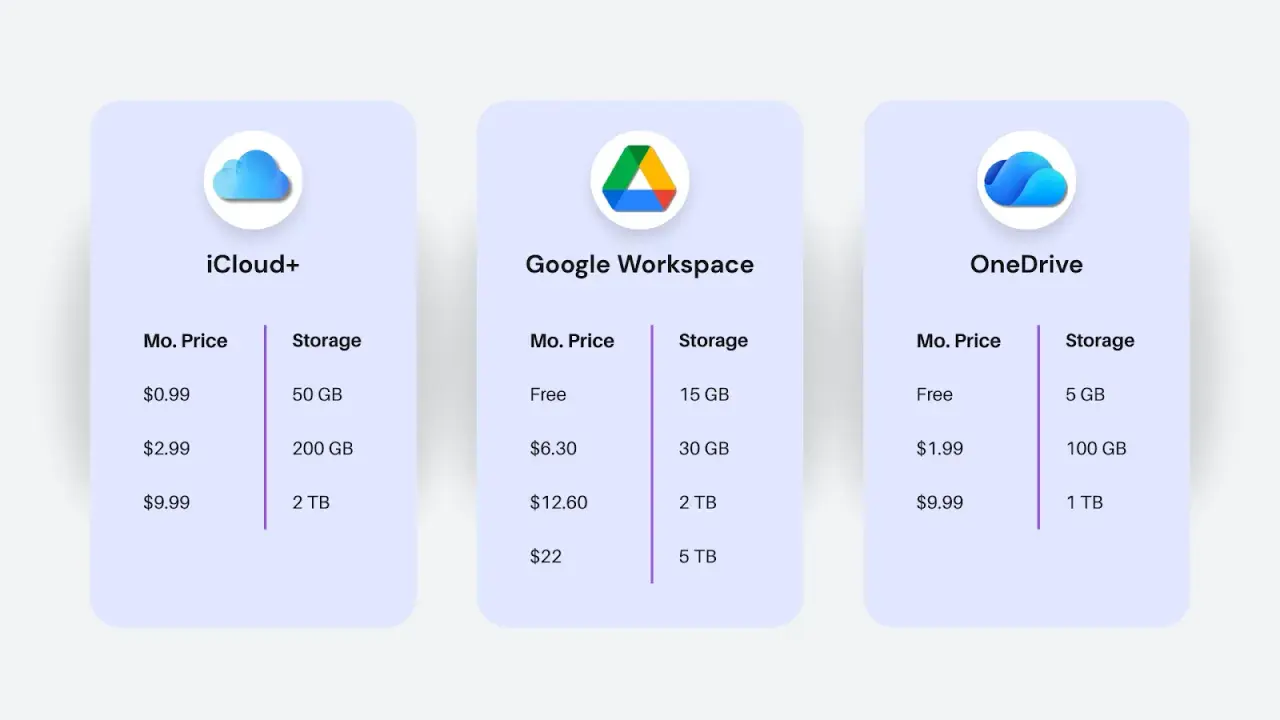 Porównanie cen i pojemności chmury: iCloud+ dla iPhone, Google Workspace i OneDrive. Wybierz najlepszą opcję dla swoich danych.