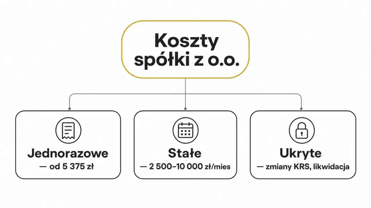 Koszty spółki z o.o.: jednorazowe (od 5375 zł), stałe (2500-10000 zł/mies) i ukryte (zmiany KRS, likwidacja).