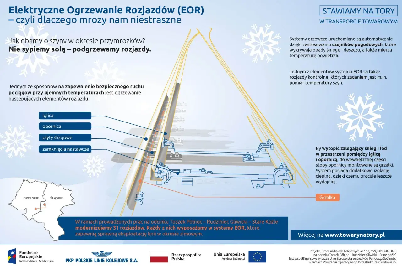 Ilustracja przedstawia budowę rozjazdu kolejowego z systemem elektrycznego ogrzewania (EOR). Widać elementy takie jak iglica, opornica i grzałki, które zapobiegają zamarzaniu torów zimą.