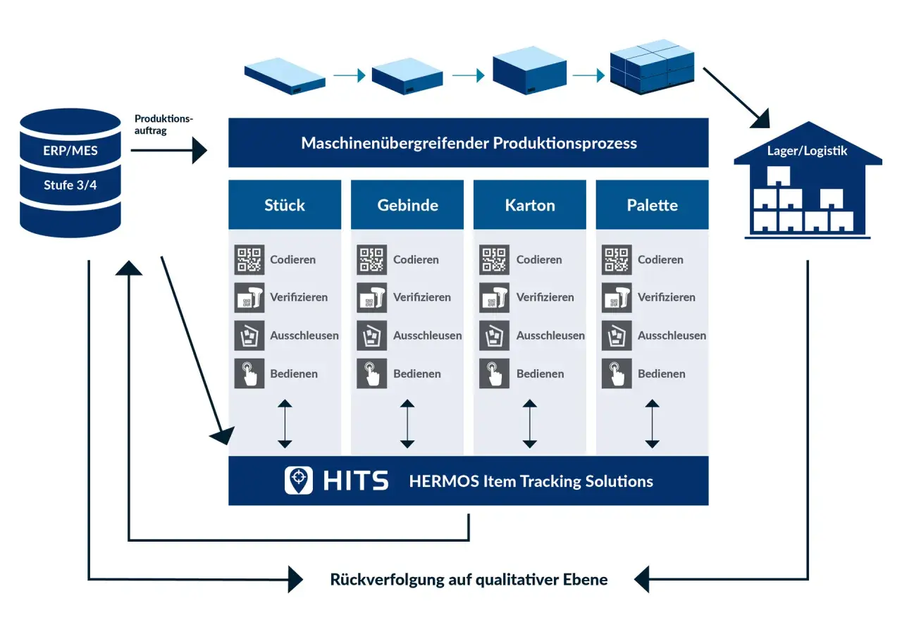 Das Diagramm zeigt, was ist Track and Trace: ein Prozess zur Rückverfolgung von Produkten in Stück, Gebinde, Karton und Palette durch Codieren, Verifizieren und Ausschleusen, unterstützt von HITS HERMOS Item Tracking Solutions.