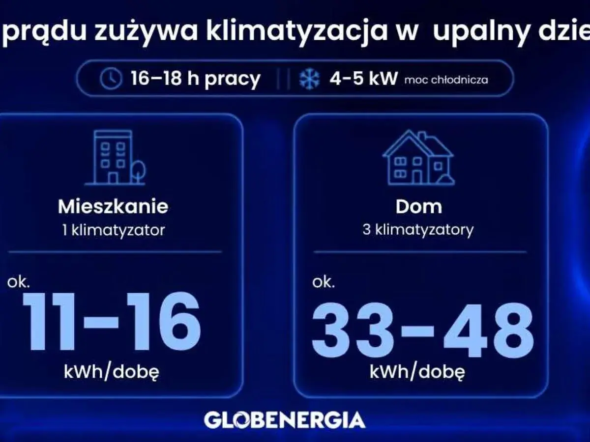 Ile prądu zużywa klimatyzacja 3.5 kW? W upalny dzień mieszkanie z 1 klimatyzatorem zużywa 11-16 kWh/dobę, a dom z 3 klimatyzatorami 33-48 kWh/dobę.